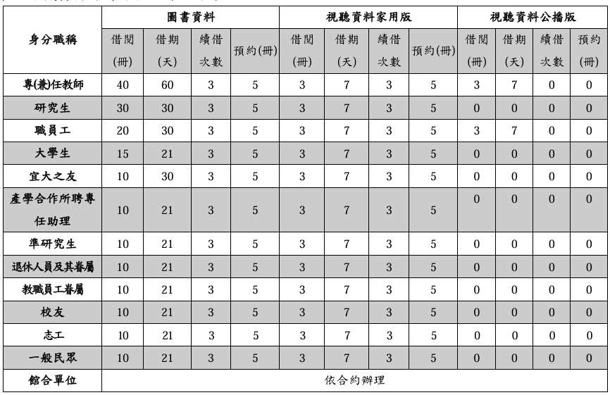 借閱冊數與期限